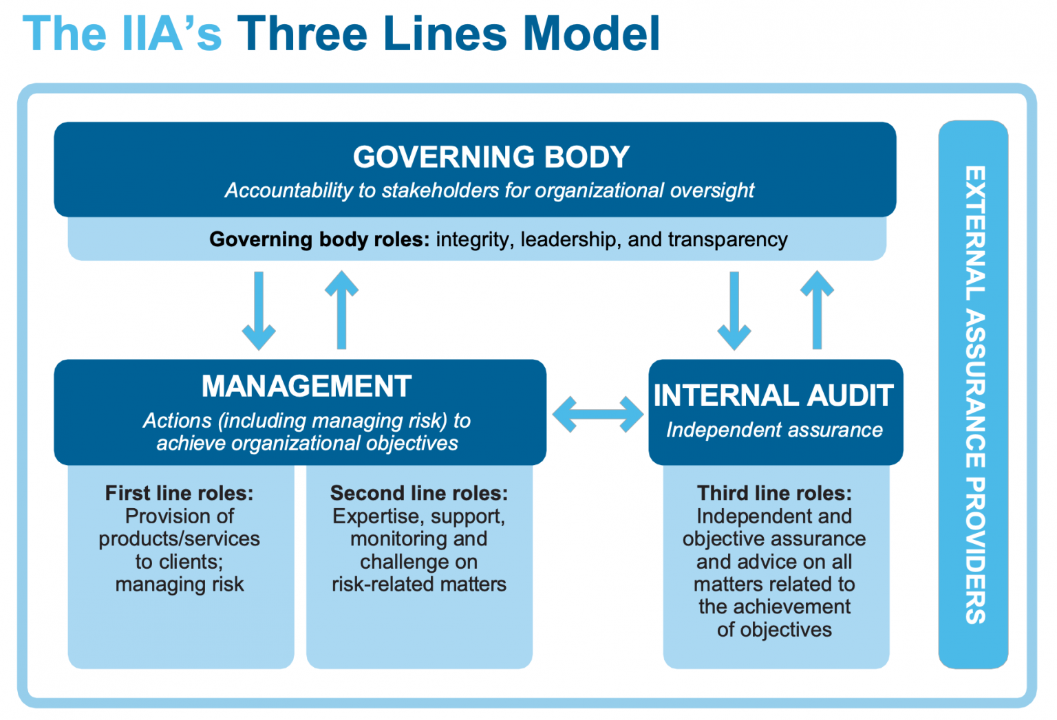 Reporting lines
